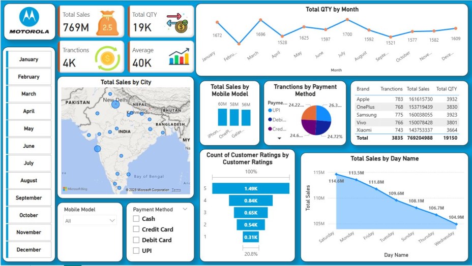 Power BI Dashboard